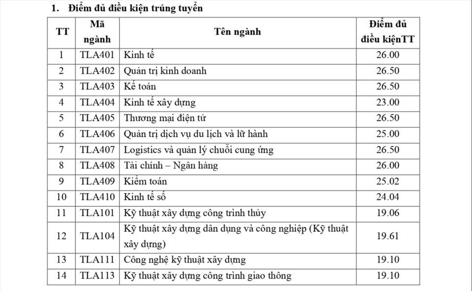 Điểm chuẩn xét tuyển học bạ vào Đại học Thủy lợi cao nhất là 26,5 điểm