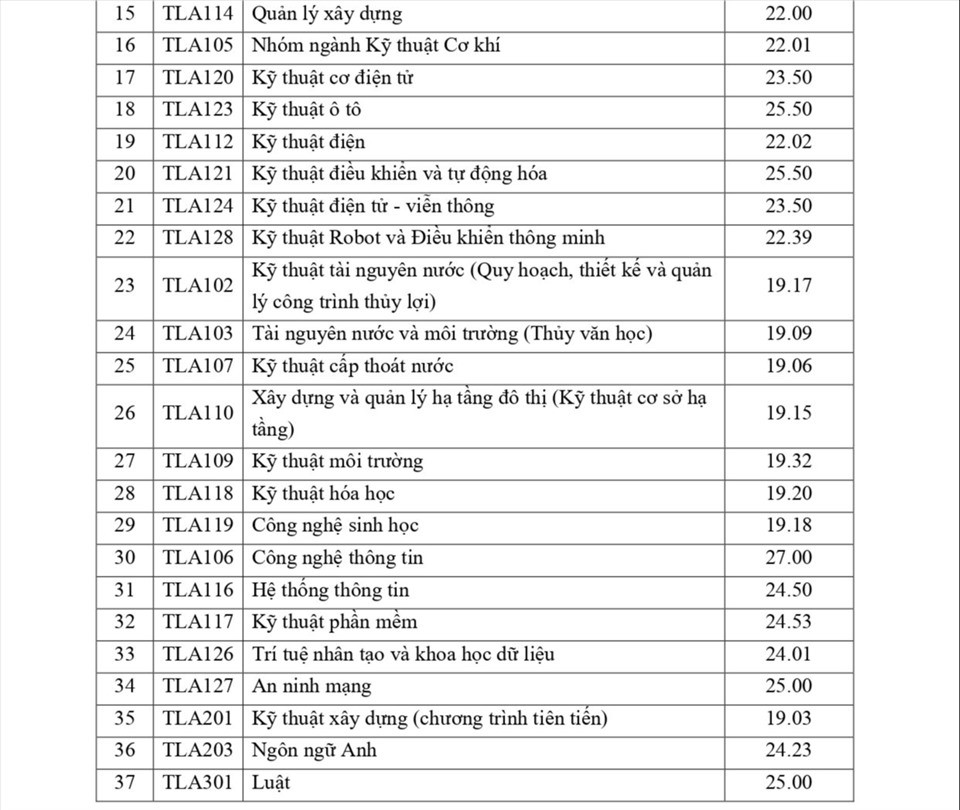 Điểm chuẩn xét tuyển học bạ vào Đại học Thủy lợi cao nhất là 26,5 điểm