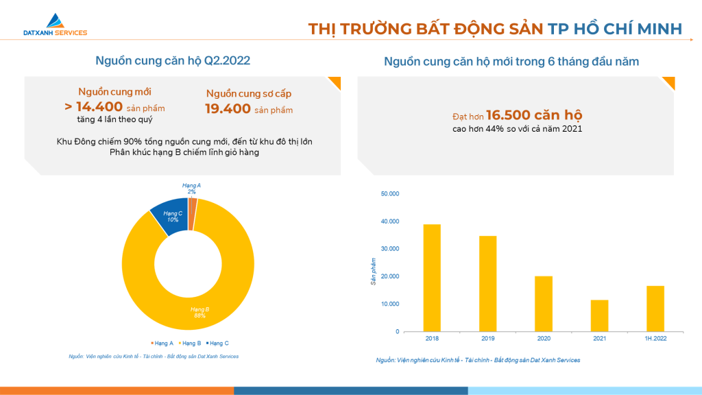 Thị trường bất động sản có dấu hiệu phục hồi tích cực