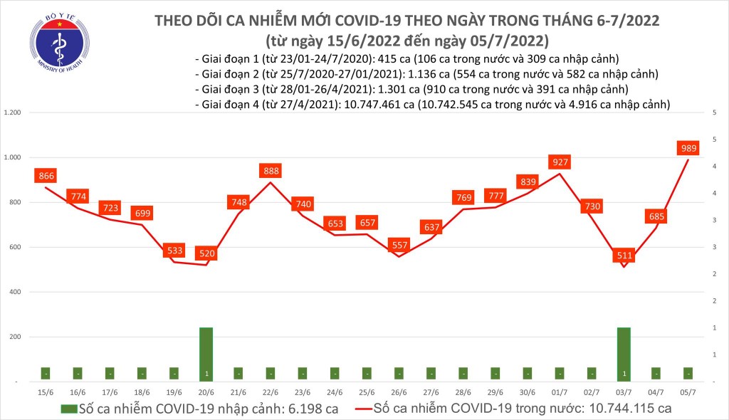 Ngày 5/7, ca COVID-19 trên cả nước tăng vọt lên gần 1.000