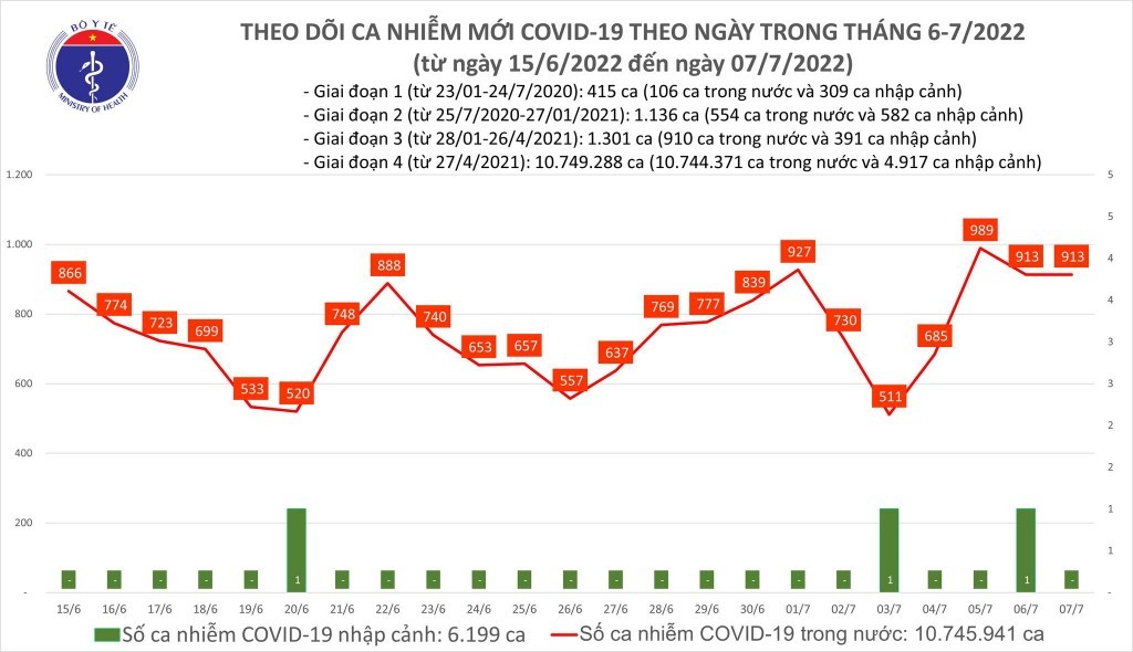 Số liệu các ca mắc COVID-19 trong ngày 7/9