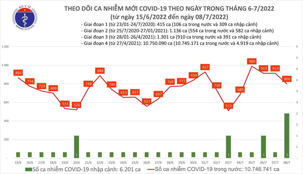 Ngày 8/7, cả nước ghi nhận 800 ca COVID-19 mới