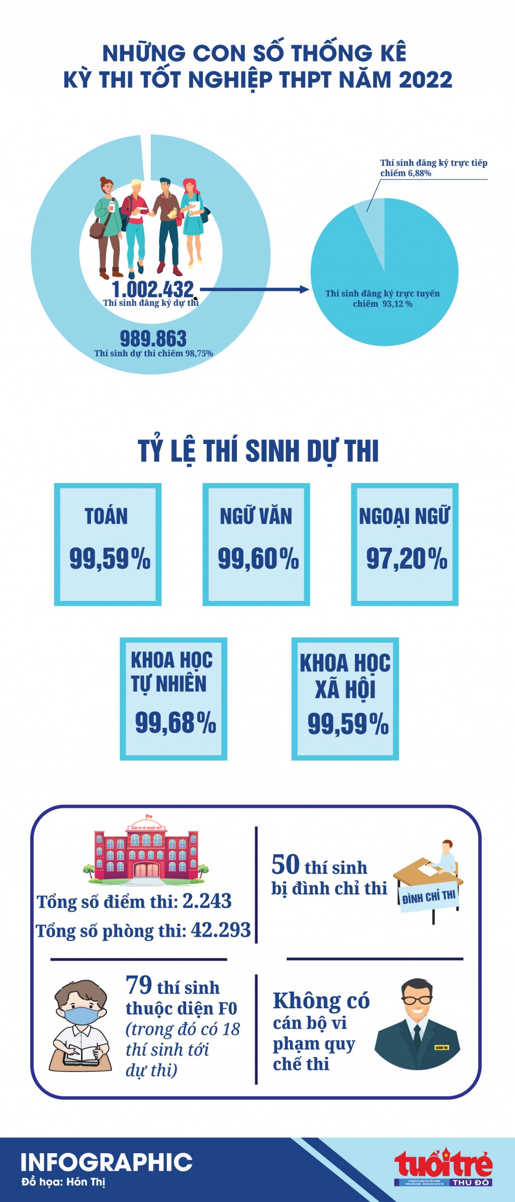 Những con số thống kê kỳ thi tốt nghiệp THPT năm 2022