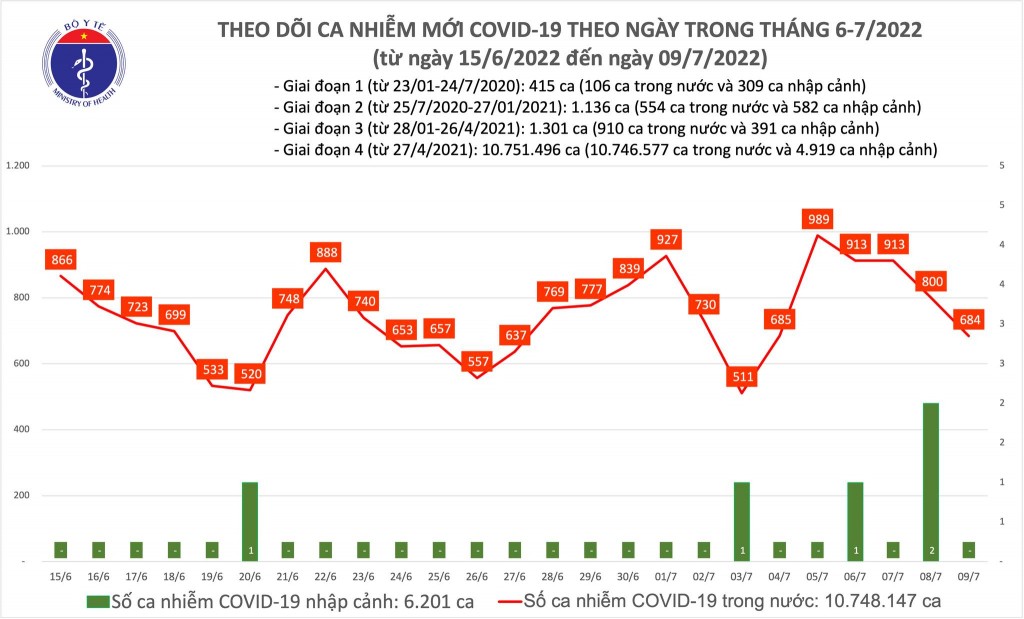 Ngày 9/7, cả nước có 684 ca COVID-19 mới