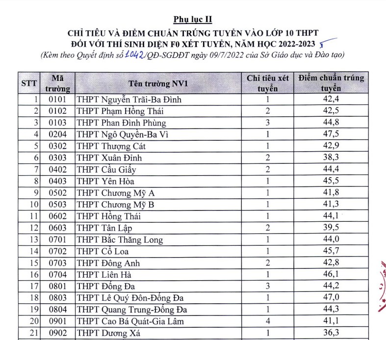 Hà Nội chính thức công bố điểm chuẩn trúng tuyển vào lớp 10 công lập