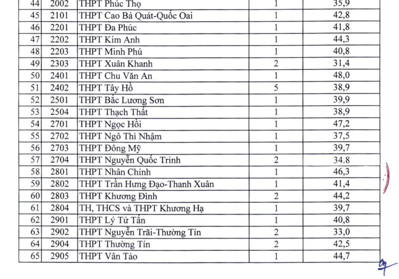 Hà Nội chính thức công bố điểm chuẩn trúng tuyển vào lớp 10 công lập