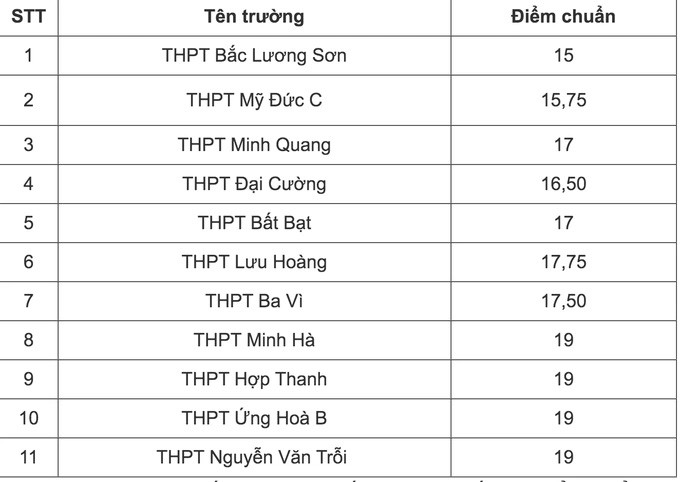 Top 10 trường lấy điểm chuẩn vào lớp 10 cao nhất của Hà Nội