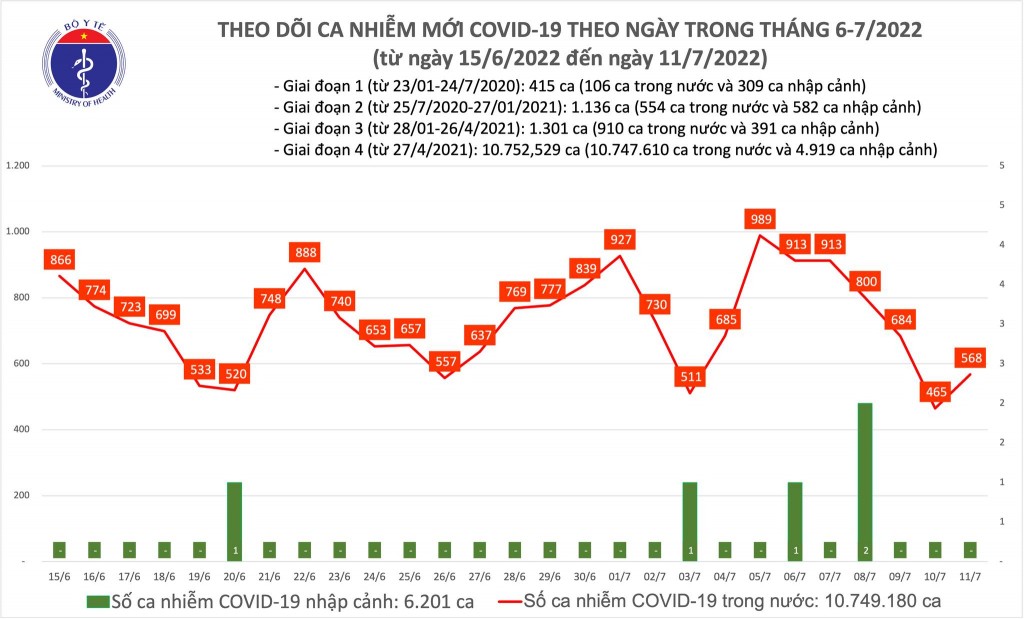 Ngày 11/7, cả nước ghi nhận 568 ca mắc COVID-19 mới