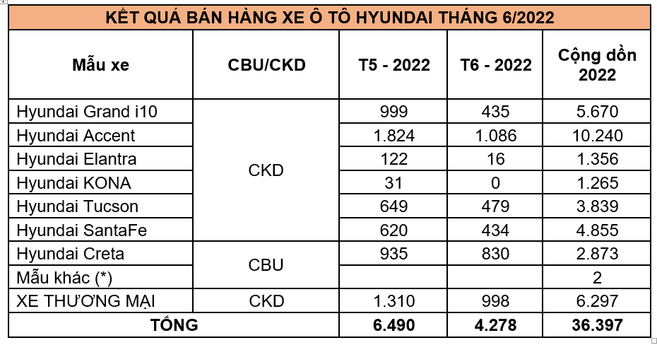 Gần 36.400 xe Hyundai đến tay khách hàng trong 6 tháng