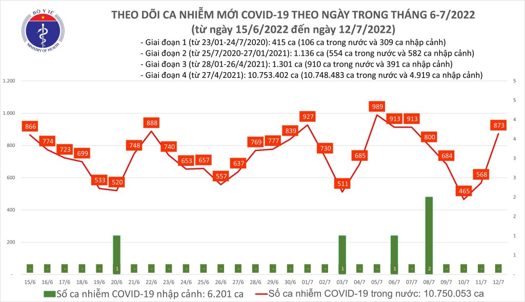 Ngày 12/7, cả nước ghi nhận 873 ca mắc mới COVID-19