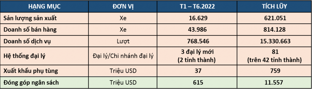 Toyota Việt Nam công bố thành tựu và các hoạt động nổi bật nửa đầu năm 2022