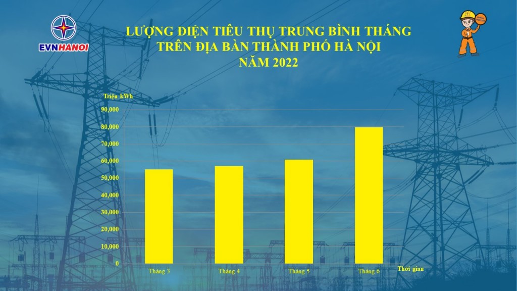 Lượng điện tiêu thụ trung bình tháng tại Hà Nội từ tháng 3 đến tháng 6 năm 2022