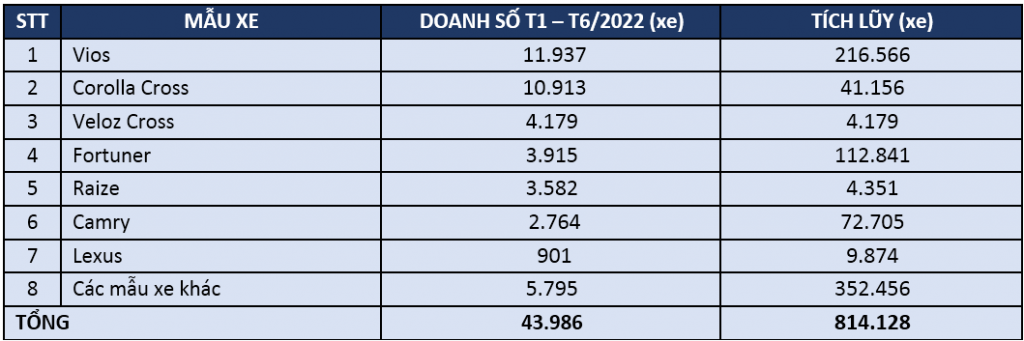 Toyota Việt Nam công bố thành tựu và các hoạt động nổi bật nửa đầu năm 2022