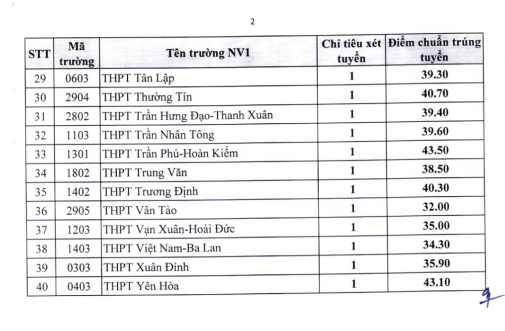 Nhiều trường THPT công lập tuyển sinh bổ sung vào lớp 10