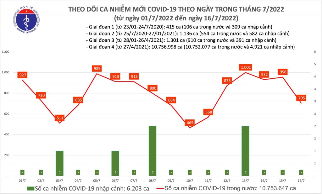 Ngày 16/7, cả nước ghi nhận 705 ca mắc COVID-19