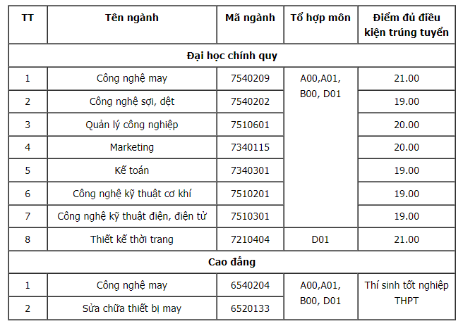 Điểm chuẩn trúng tuyển trường Đại học Công nghiệp Dệt may Hà Nội