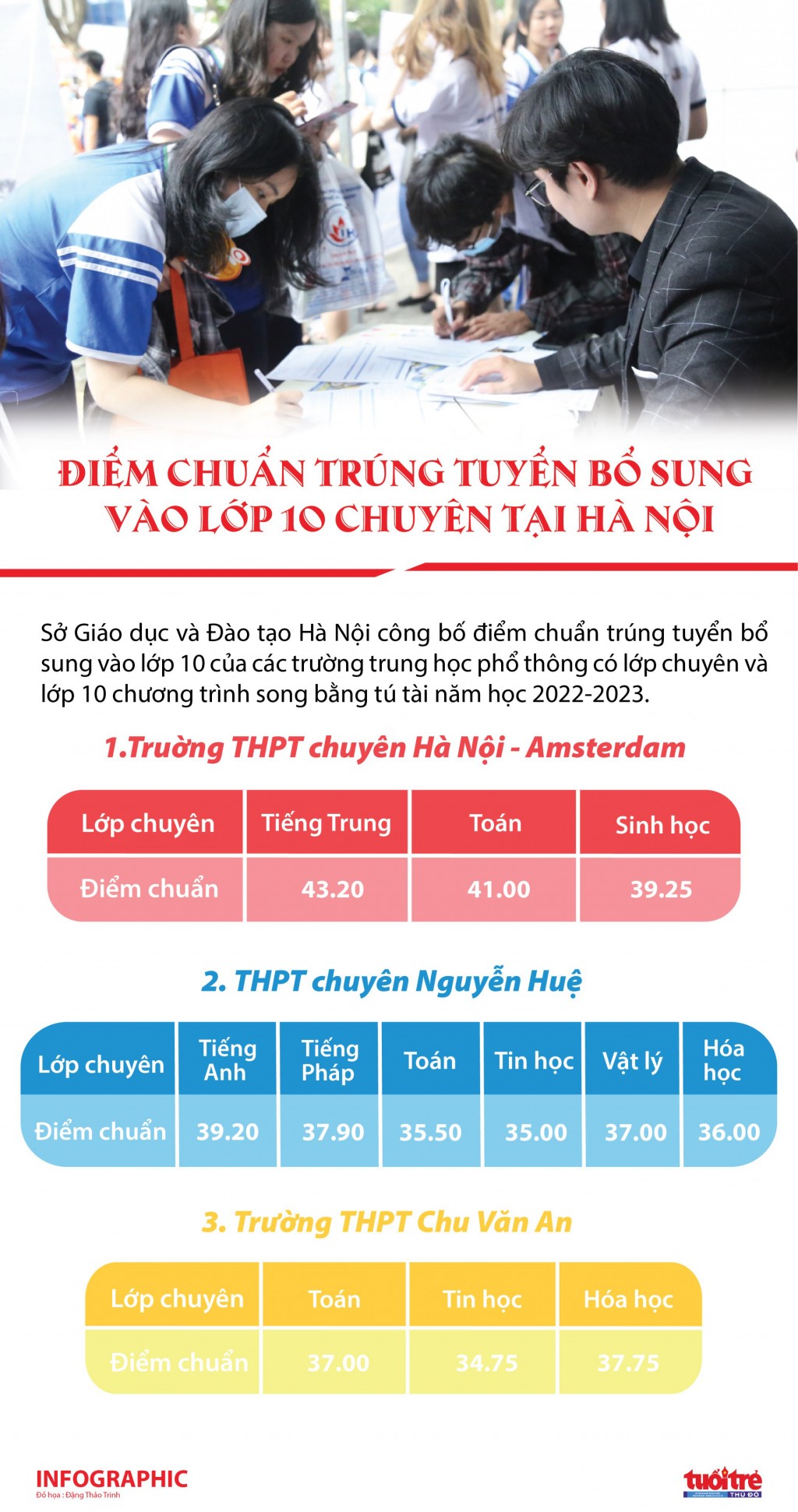 Điểm chuẩn trúng tuyển bổ sung vào lớp 10 chuyên tại Hà Nội