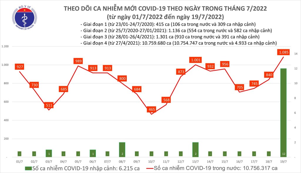 Ngày 19/7, ca mắc mới COVID-19 tăng vọt 1.085