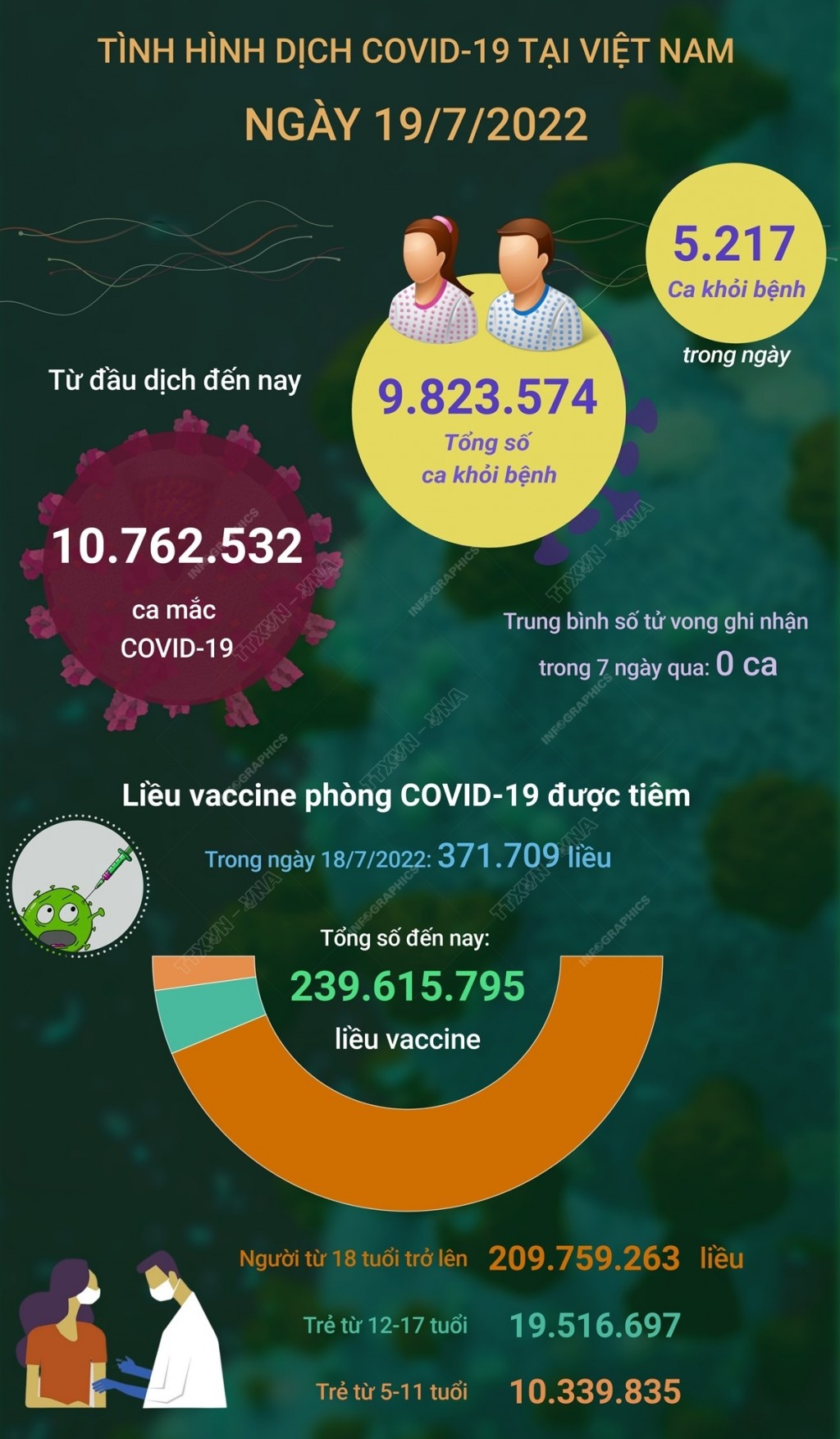 [Infographics] Ngày 19/7, 1.085 ca mắc mới COVID-19