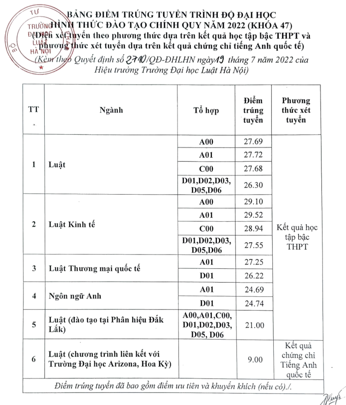 Điểm chuẩn vào Đại học Luật Hà Nội tăng nhiều nhất 2 điểm so với năm 2021