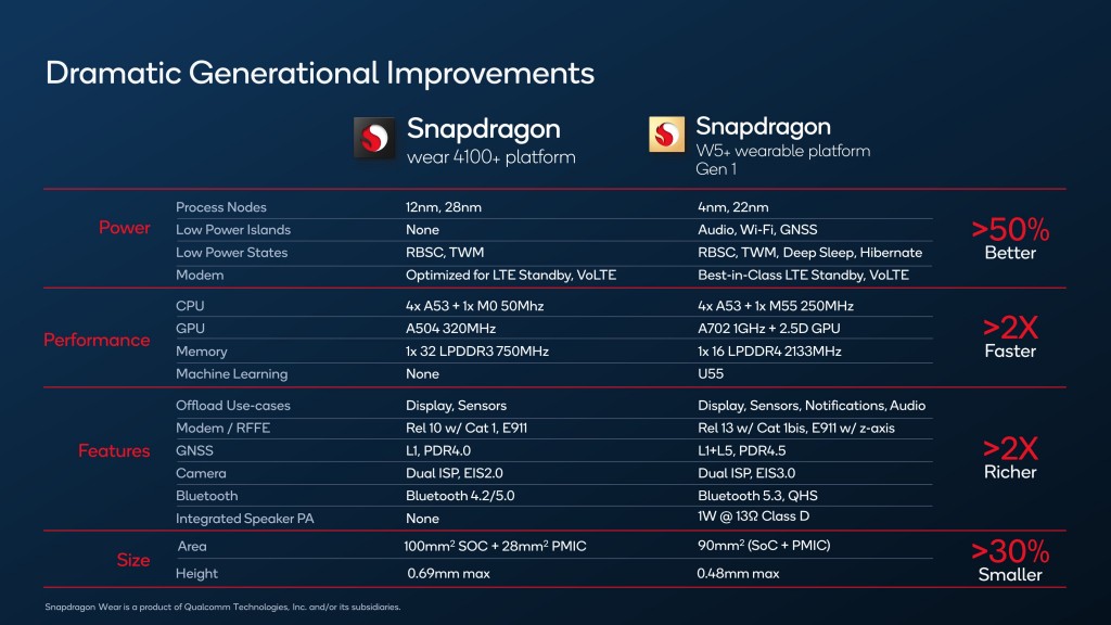 Thông số được cải tiến vượt trội của nền tảng thiết bị đeo Snapdragon W5+