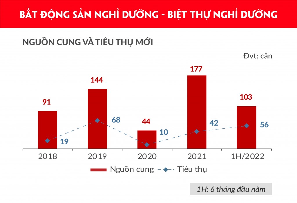 Bất động sản nghỉ dưỡng