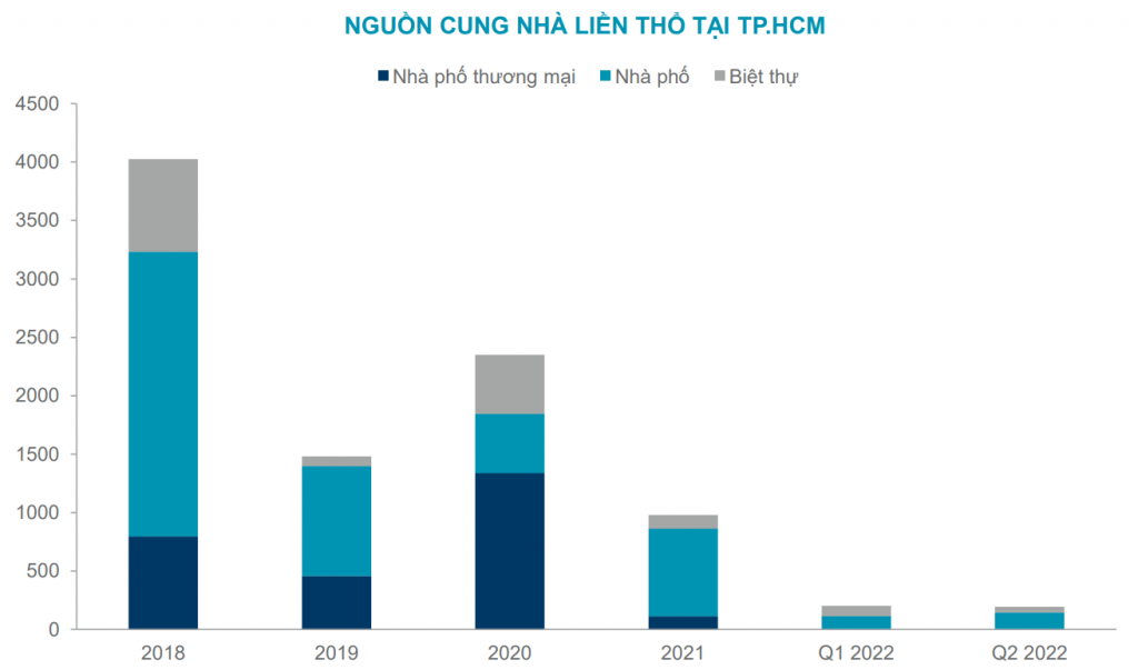 Nhà liền thổ khan hiếm nguồn cung từ năm 2019 đến nay