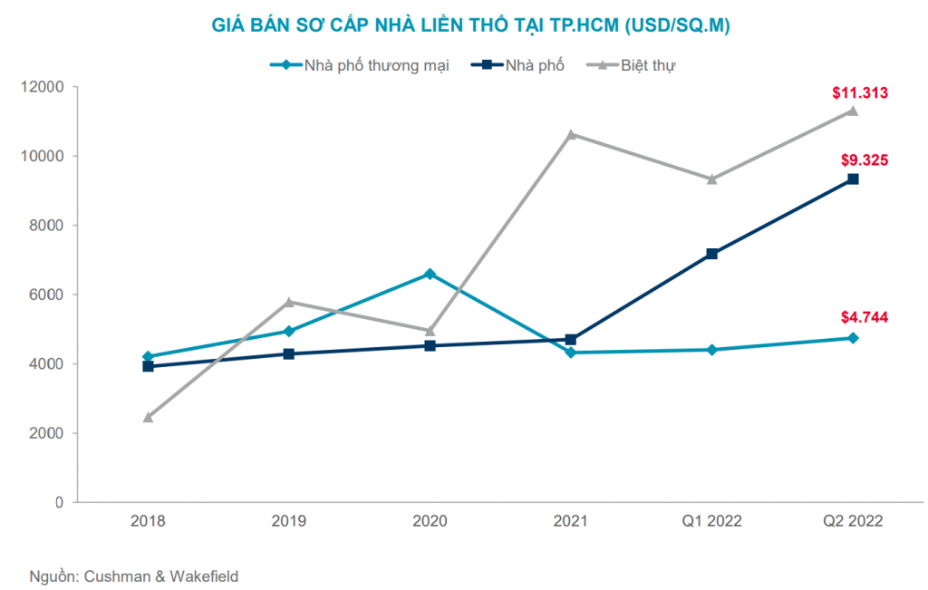 Bất động sản liền thổ - Điểm sáng của thị trường quý II/2022