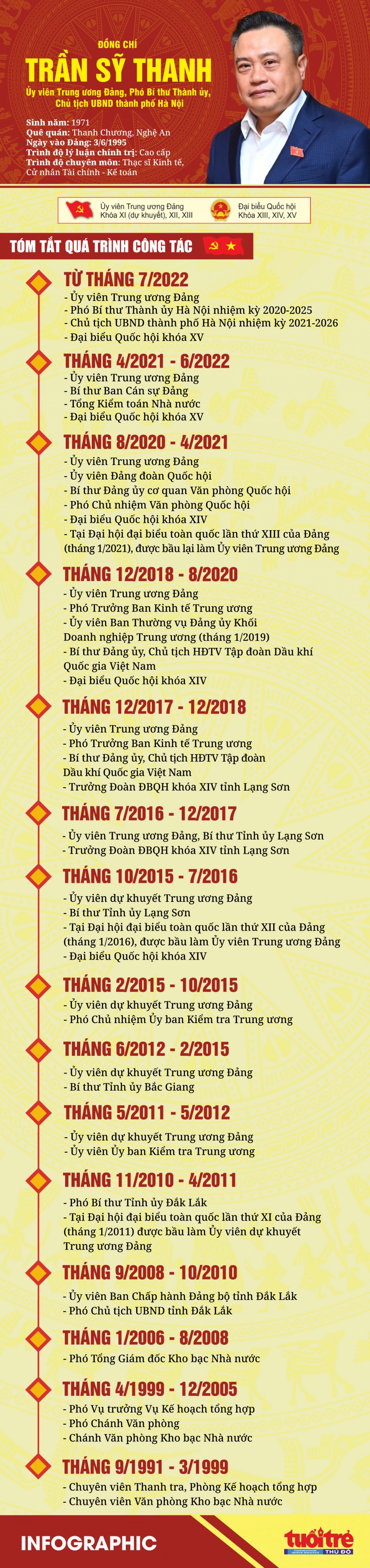 [Infographics]: Chân dung tân Chủ tịch UBND thành phố Hà Nội Trần Sỹ Thanh