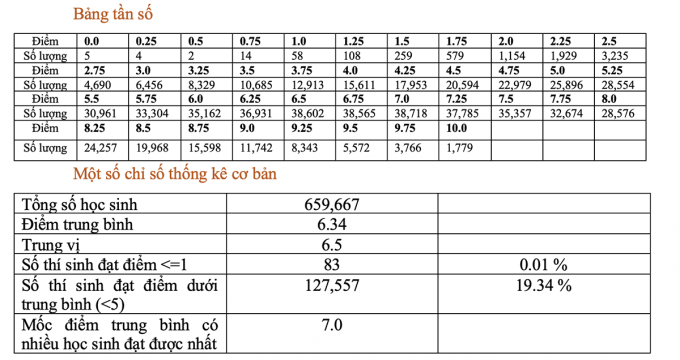 Chi tiết phổ điểm 9 môn thi tốt nghiệp THPT năm 2022