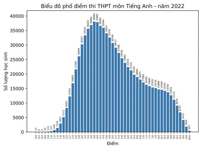 Chi tiết phổ điểm 9 môn thi tốt nghiệp THPT năm 2022