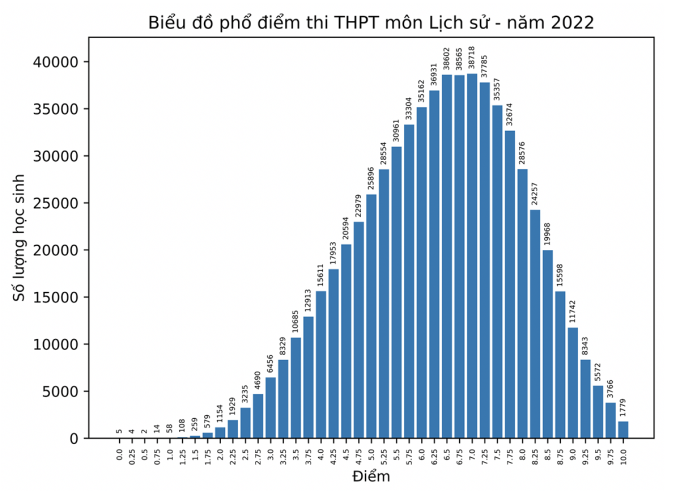 Chi tiết phổ điểm 9 môn thi tốt nghiệp THPT năm 2022