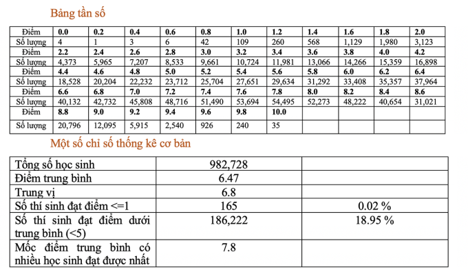 Chi tiết phổ điểm 9 môn thi tốt nghiệp THPT năm 2022