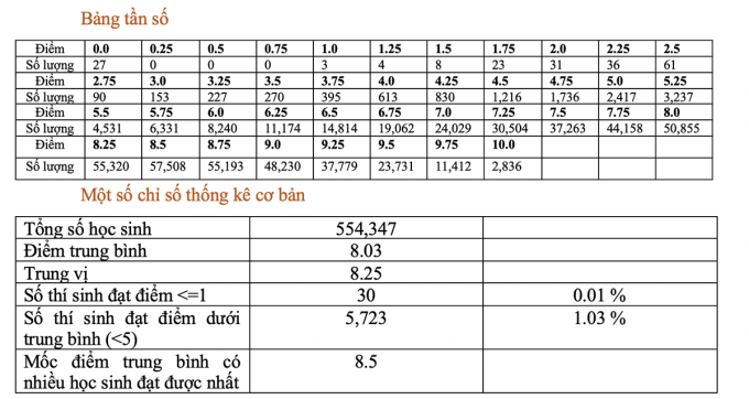 Chi tiết phổ điểm 9 môn thi tốt nghiệp THPT năm 2022
