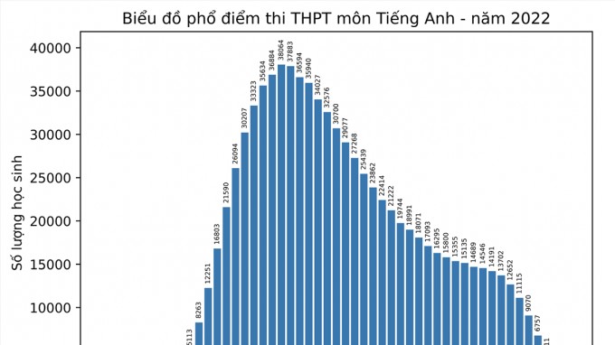 Chi tiết phổ điểm 9 môn thi tốt nghiệp THPT năm 2022