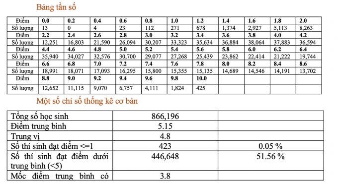 Chi tiết phổ điểm 9 môn thi tốt nghiệp THPT năm 2022