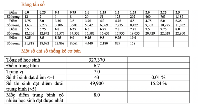 Chi tiết phổ điểm 9 môn thi tốt nghiệp THPT năm 2022