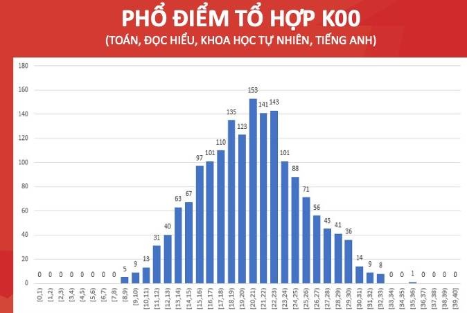 Học sinh Bắc Giang là thủ khoa cả 3 tổ hợp kỳ thi Đánh giá tư duy Đại học Bách khoa Hà Nội