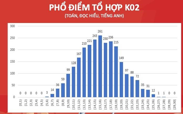 Học sinh Bắc Giang là thủ khoa cả 3 tổ hợp kỳ thi Đánh giá tư duy Đại học Bách khoa Hà Nội