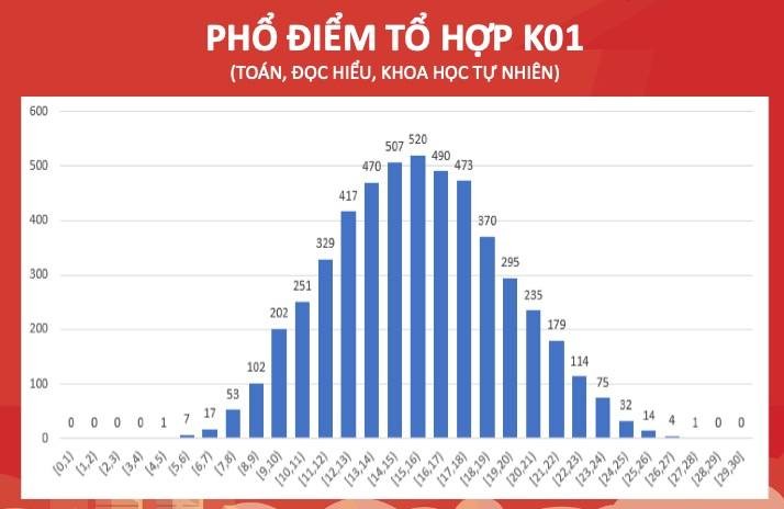 Học sinh Bắc Giang là thủ khoa cả 3 tổ hợp kỳ thi Đánh giá tư duy Đại học Bách khoa Hà Nội