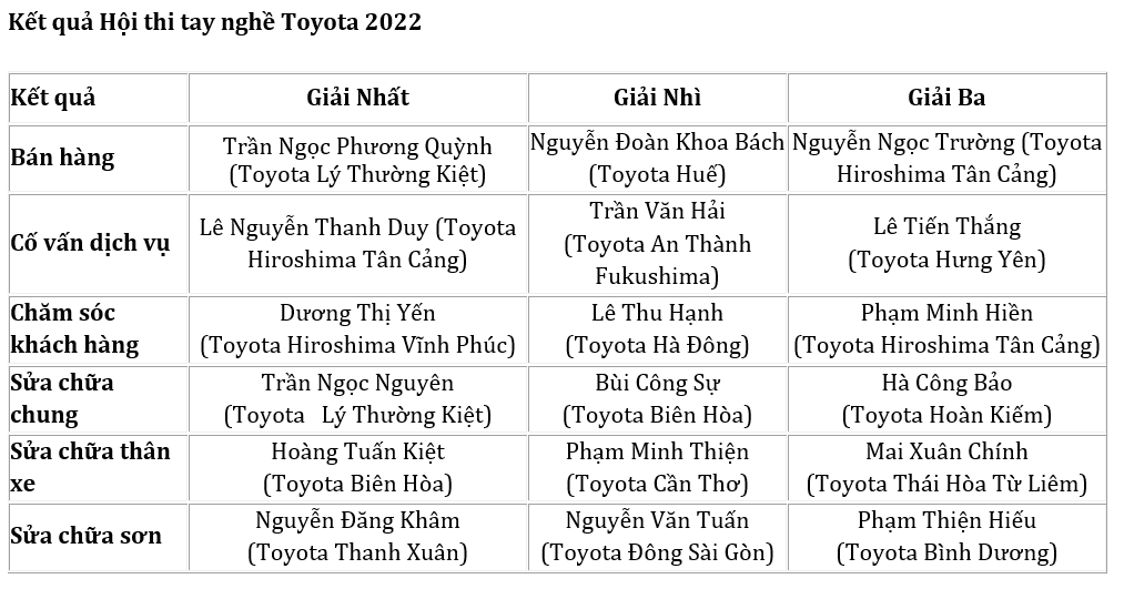 Tưng bừng Hội thi tay nghề Toyota 2022 dành cho nhân viên tuyến đầu