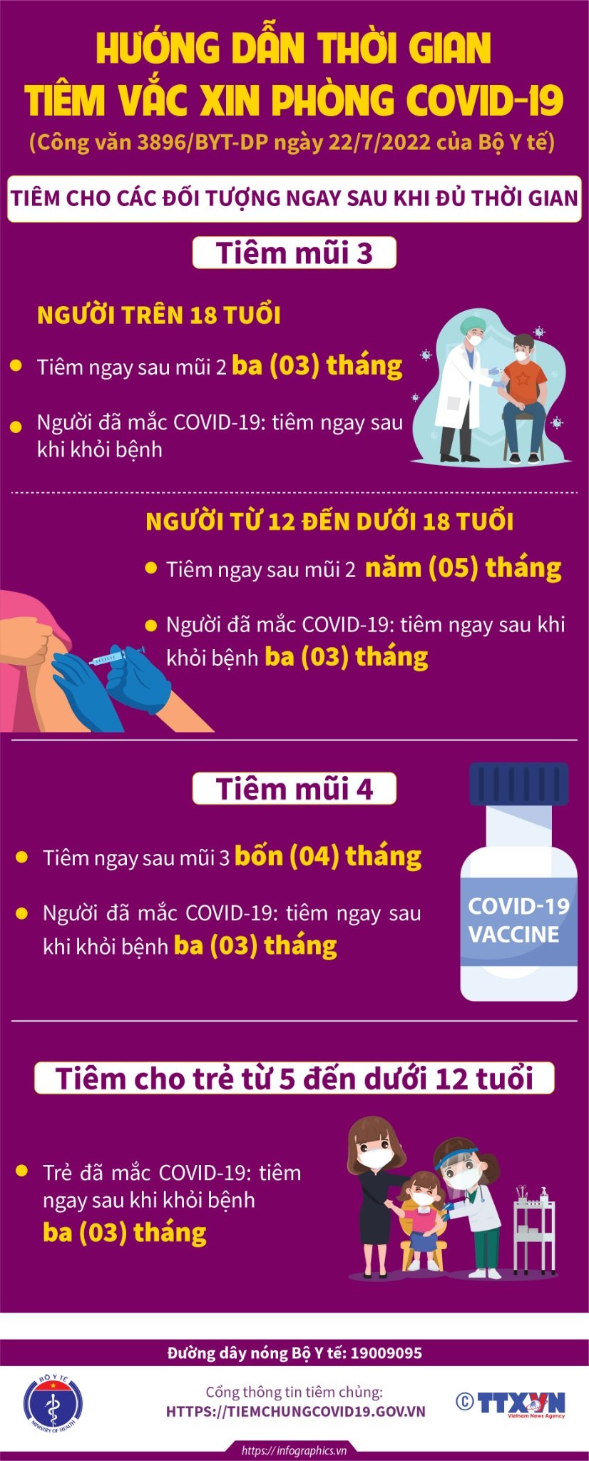 hướng dẫn thời gian tiêm vắc xin phòng COVID-19 mũi 3, mũi 4 và trẻ em từ 5 đến dưới 12 tuổi.
