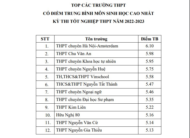 Những trường dẫn đầu điểm trung bình môn kỳ thi tốt nghiệp THPT