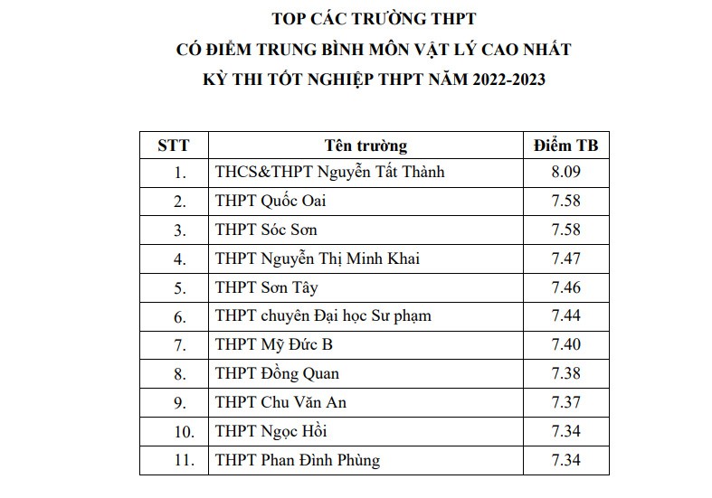 Những trường dẫn đầu điểm trung bình môn kỳ thi tốt nghiệp THPT