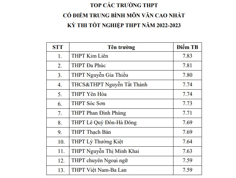 Những trường dẫn đầu điểm trung bình môn kỳ thi tốt nghiệp THPT