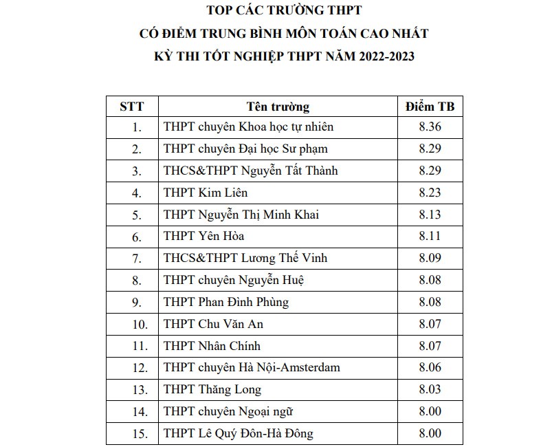 Những trường dẫn đầu điểm trung bình môn kỳ thi tốt nghiệp THPT