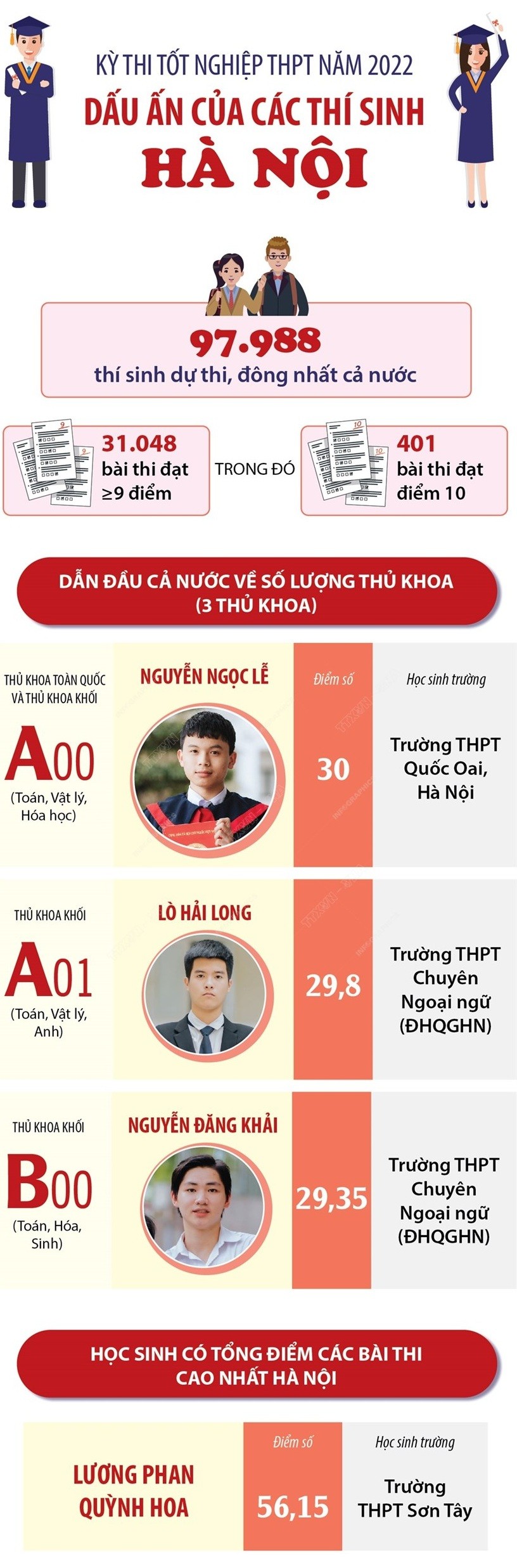 Dấu ấn của thí sinh Hà Nội