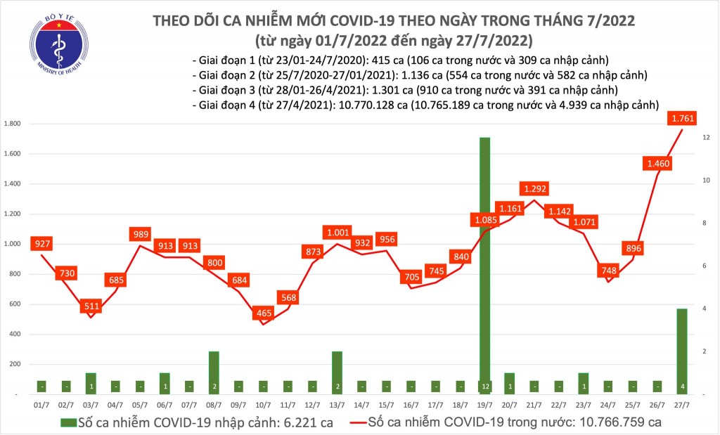 Ngày 27/7, ca COVID-19 tăng vọt lên 1.761