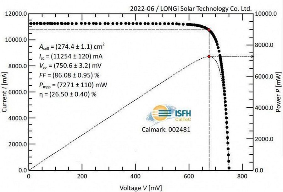 LONGi tiếp tục thiết lập kỷ lục thế giới mới về hiệu suất của tế bào quang điện