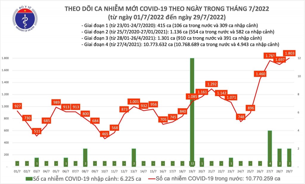 Ngày 29/7, cả nước ghi nhận 1803 ca mắc COVID-19